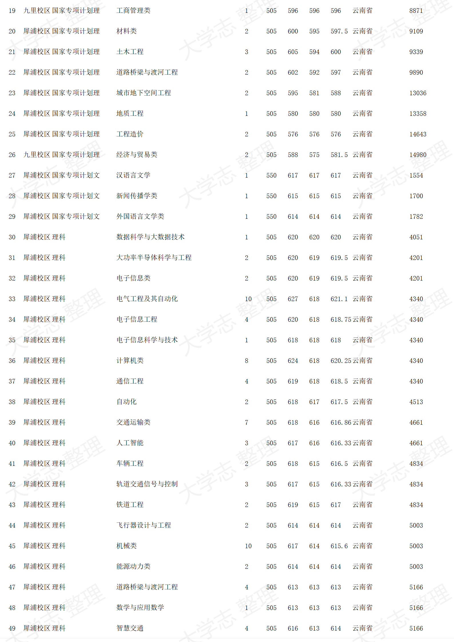 西南交通大学-2024年招生录取分数线